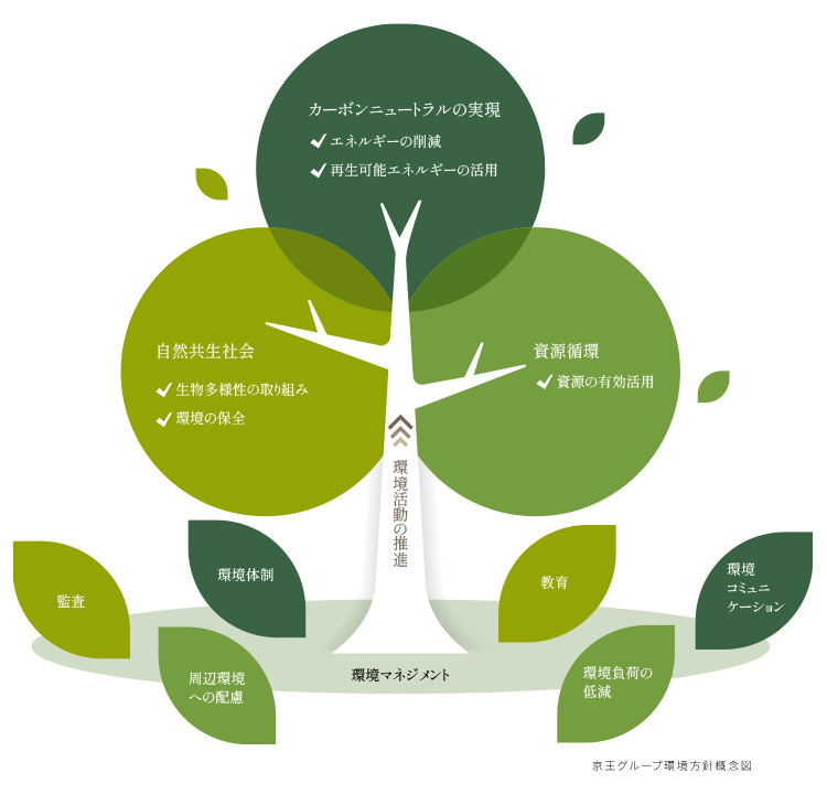 京王グループ環境方針概念図