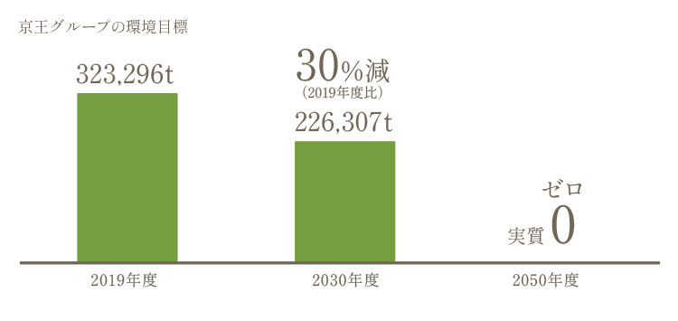 京王グループの環境目標