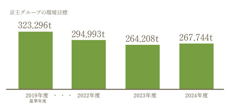 京王グループの環境目標