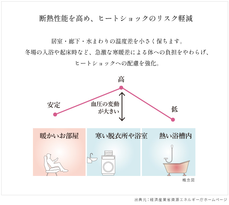 断熱性能を高め、ヒートショックのリスク軽減