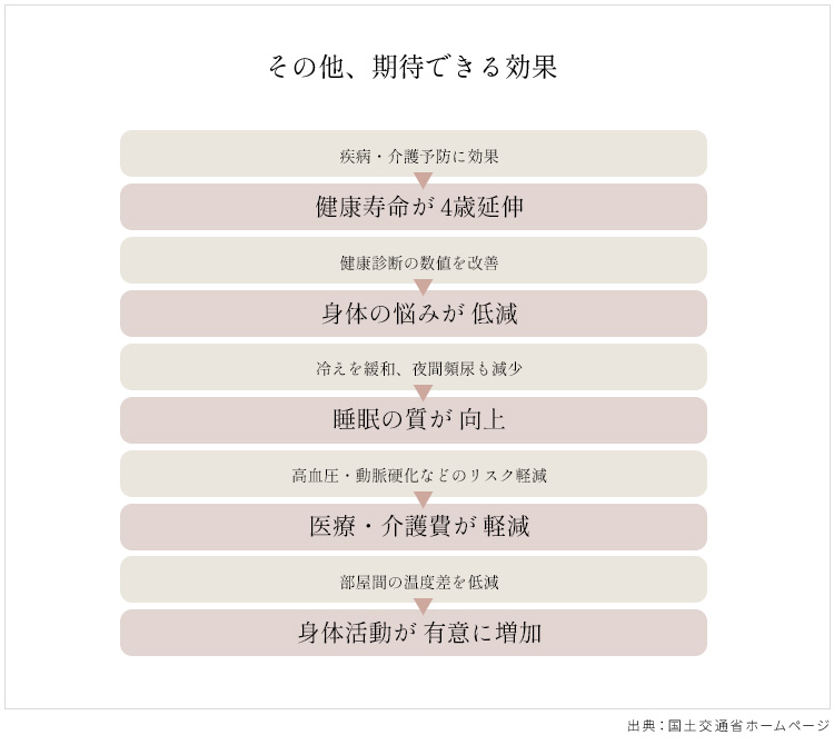 その他、期待できる効果