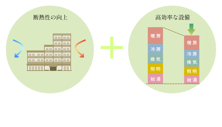 断熱性の向上＋高効率な設備