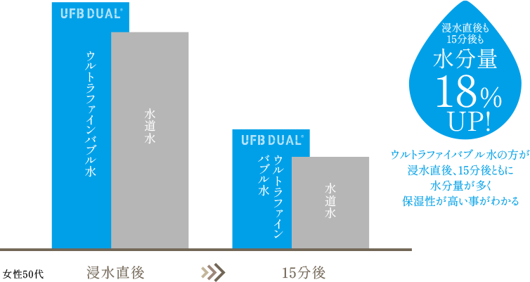浸水直後も15分後も水分量18％アップの図表